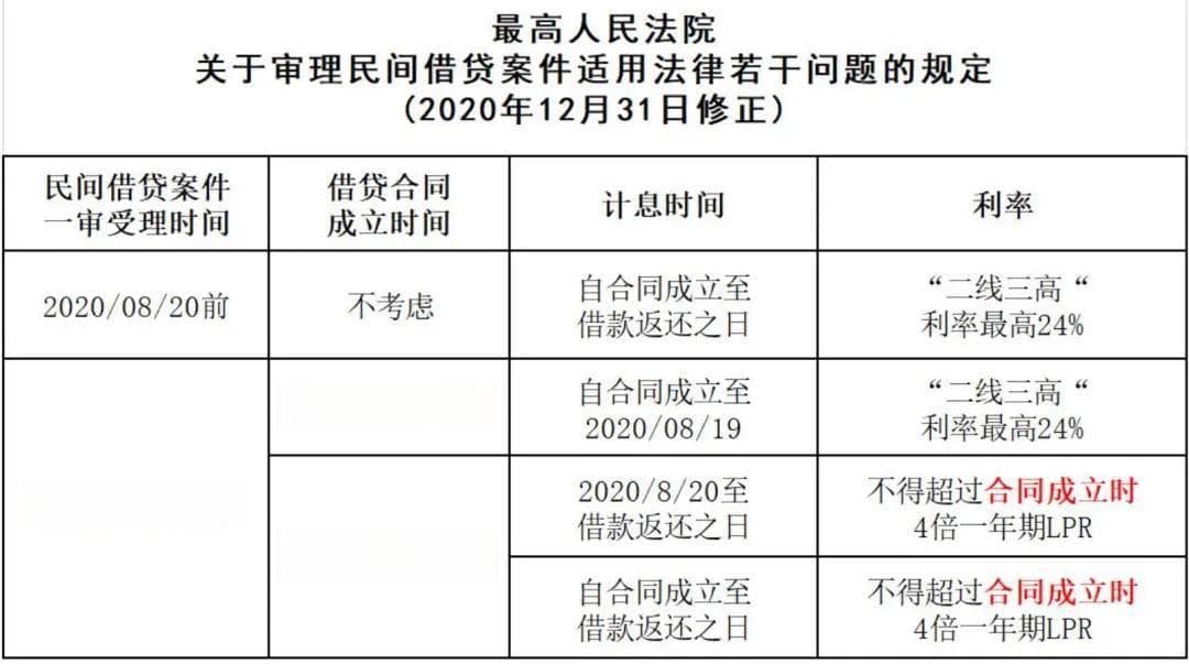 最新LPR发布！民间借贷利率法定上限为13.8%，利率超出可以不还！