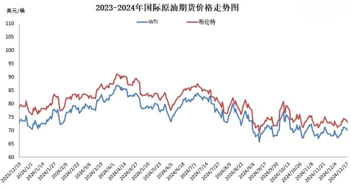连续三次搁浅，今年国内成品油价调整收官