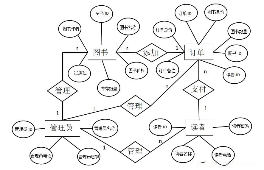 图书销售管理系统开发：功能需求与数据库设计实践
