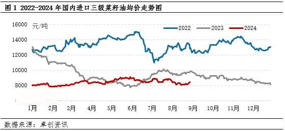 利多因素“齐聚”，9月份国内进口菜籽油价格将上涨