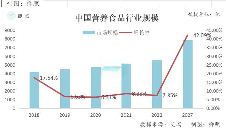 美妆巨头跨界大健康，新战场能否成业绩增长新引擎？