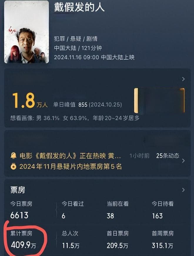 黄晓明新片《戴假发的人》上映一周票房仅400万，口碑遭遇滑铁卢