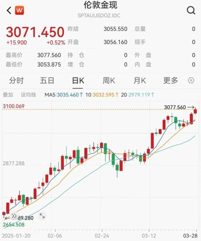 金价突破3070美元/盎司，华尔街上调预测至3500美元