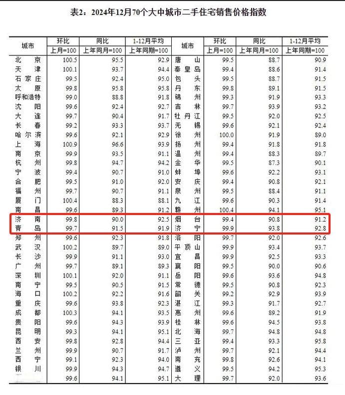 济南12月最新房价情况公布 新建商品住宅环比下降0.1%