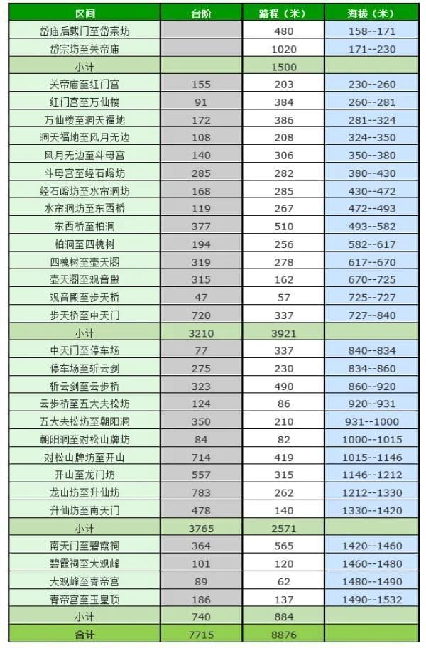 爬泰山需要多长时间多少公里