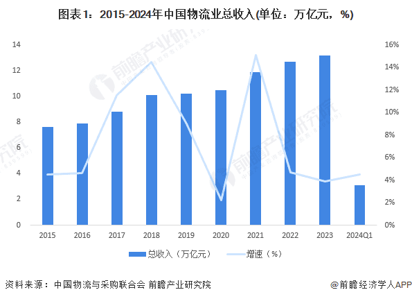 2024年中国物流行业发展现状分析：单位与居民物品物流发展迅速