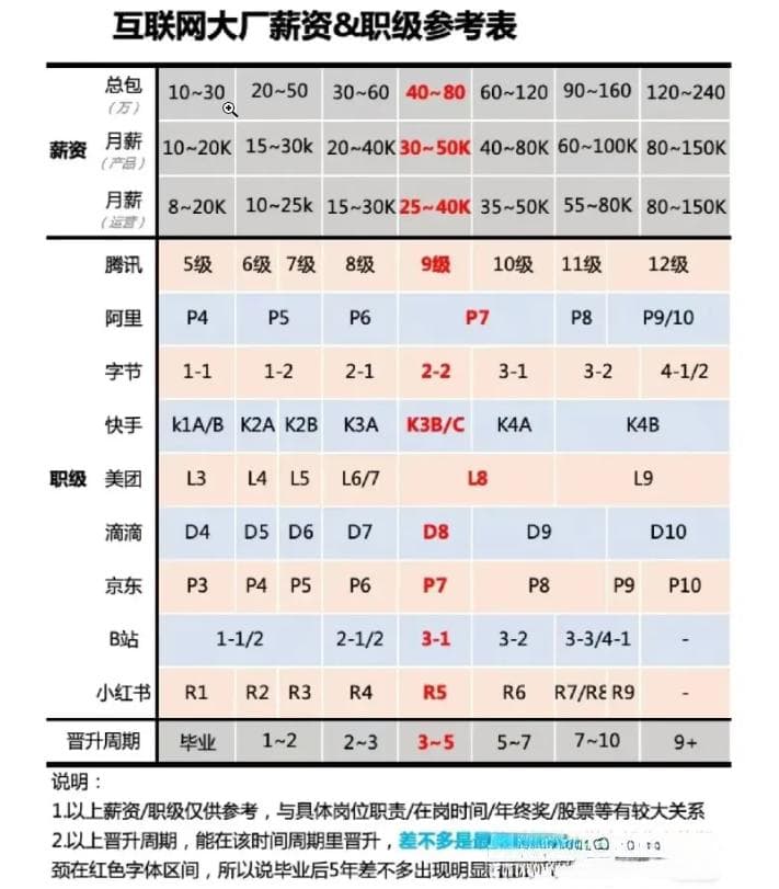 互联网大厂职级：P6/P7/P8技能、薪资和成长路线全攻略！