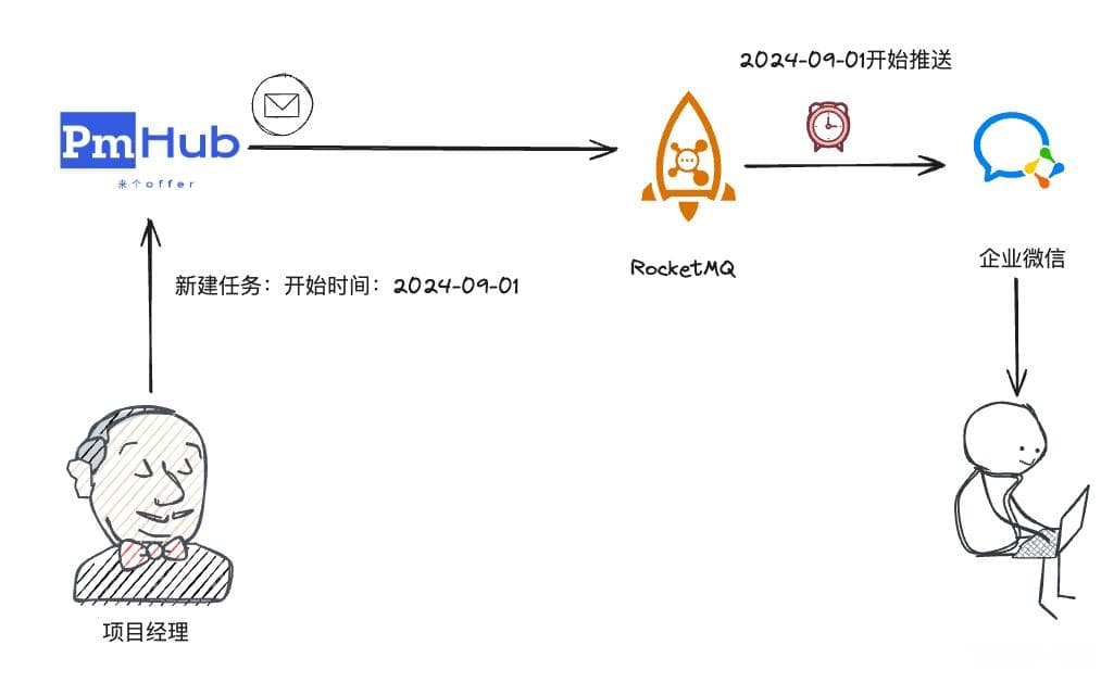 图解RocketMQ之如何实现定时延时消息