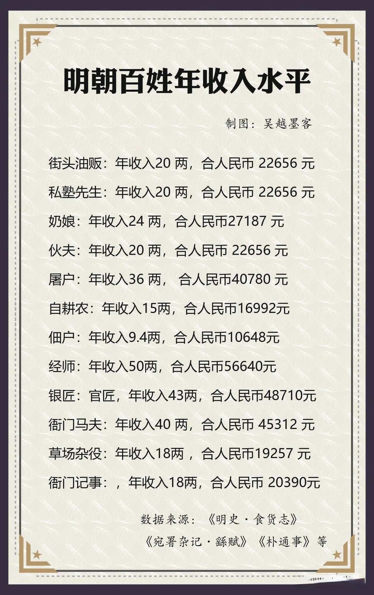 看一下明朝普通百姓的年收入