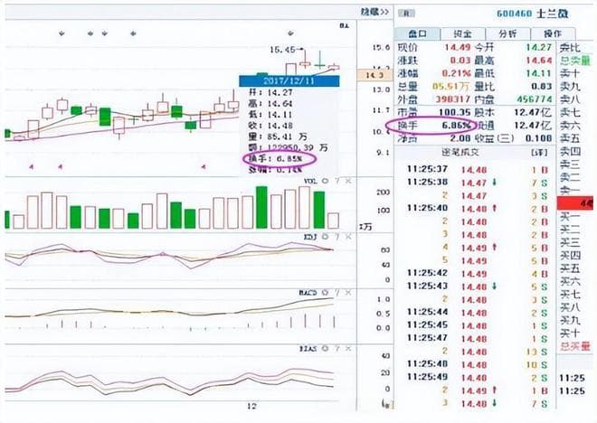 中国股市：“换手率10%-15%”意味着什么？没吃透前请谨慎对待！
