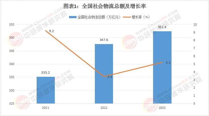 2025仓储物流行业发展现状机遇（附数据图表分析）