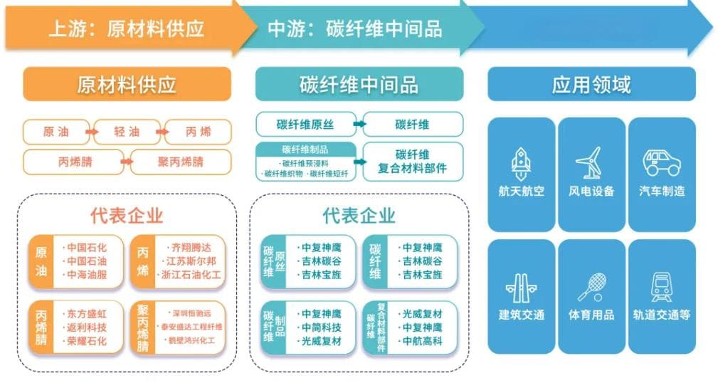 碳纤维的产业应用和机会
