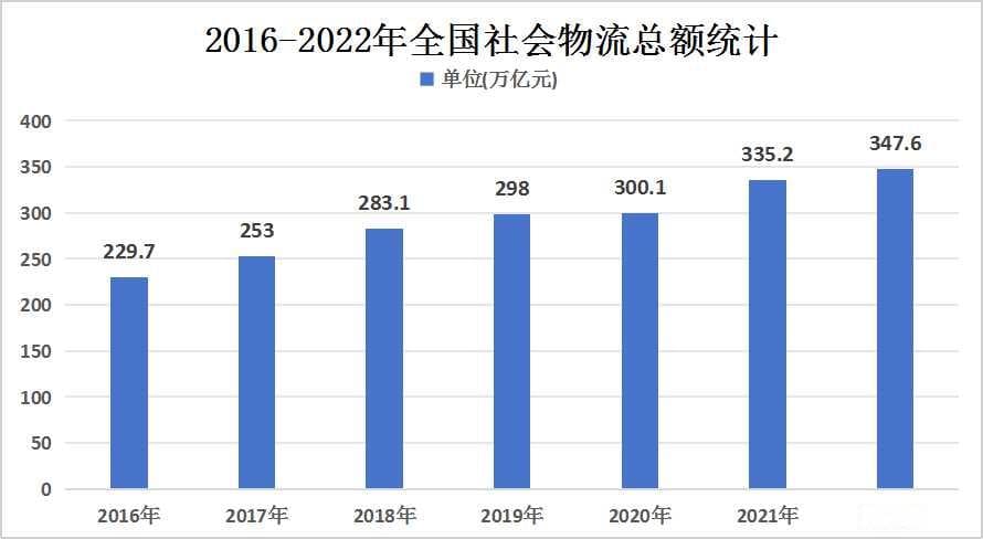 2024年中国物流行业发展现状分析及未来发展趋势预测