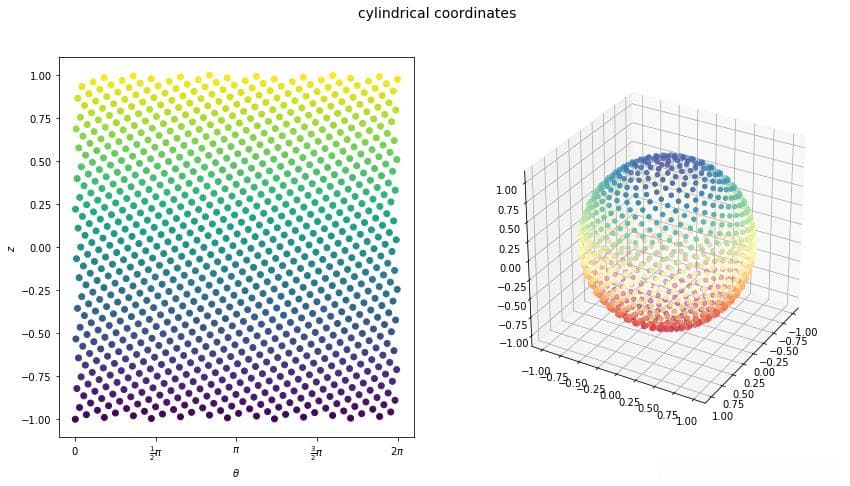 多维点分布的均匀性评估方法（NDD和Voronoi 图法）