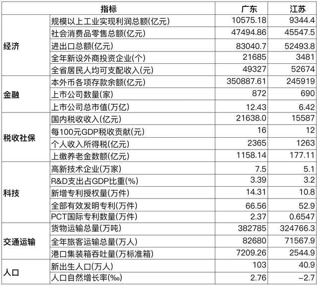 广东自1989年GDP总量超越江苏后，至今已连续35年位居全国经济总量第一大省！