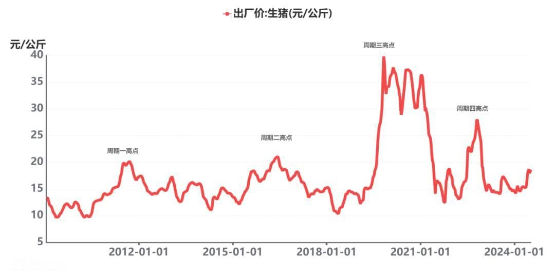 生猪价格再度刷新年内新高，本轮“猪周期”还能走多远？