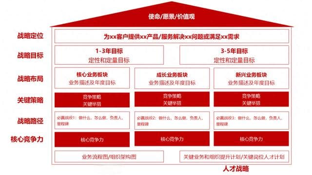什么是战略屋？一张图弄懂公司战略