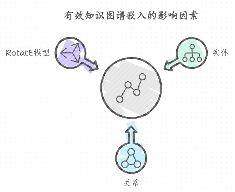 基于RotatE模型的知识图谱嵌入技术