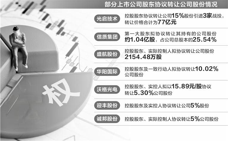 “减持新规”生效半年 协议转让现象渐增