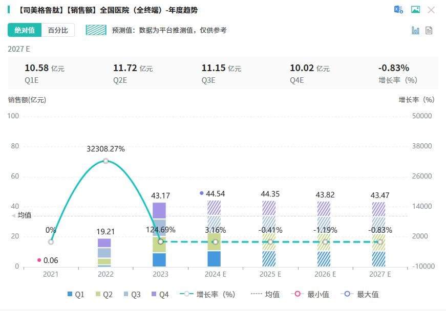 礼来公布IIIb期SURMOUNT-5研究数据：替尔泊肽减重效果远超司美格鲁肽