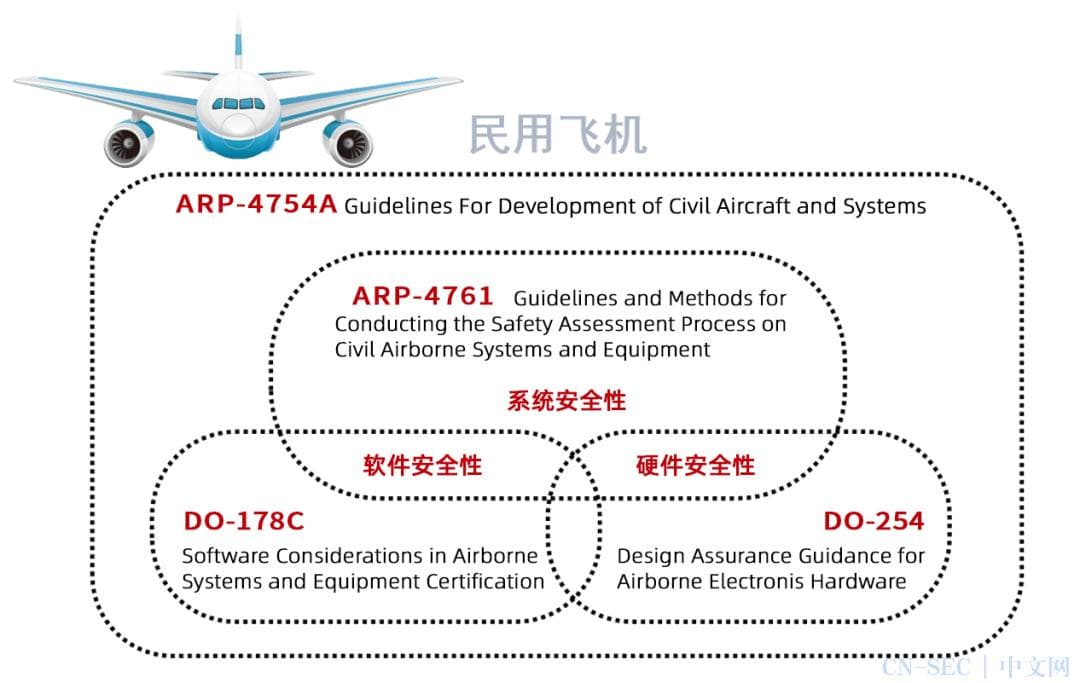 航空适航取证：安全标准要求与评审要点