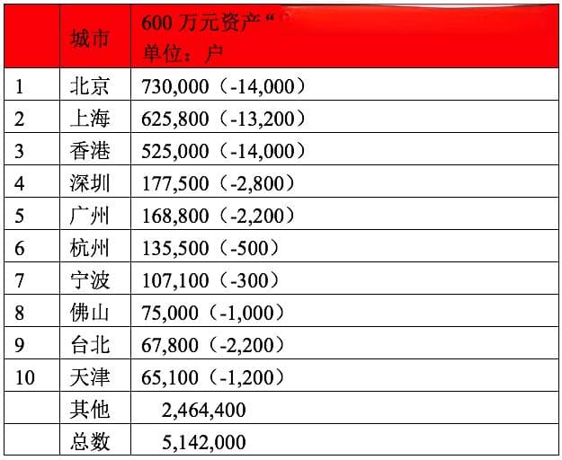胡润报告：中国高净值家庭15年翻一倍，广东最多