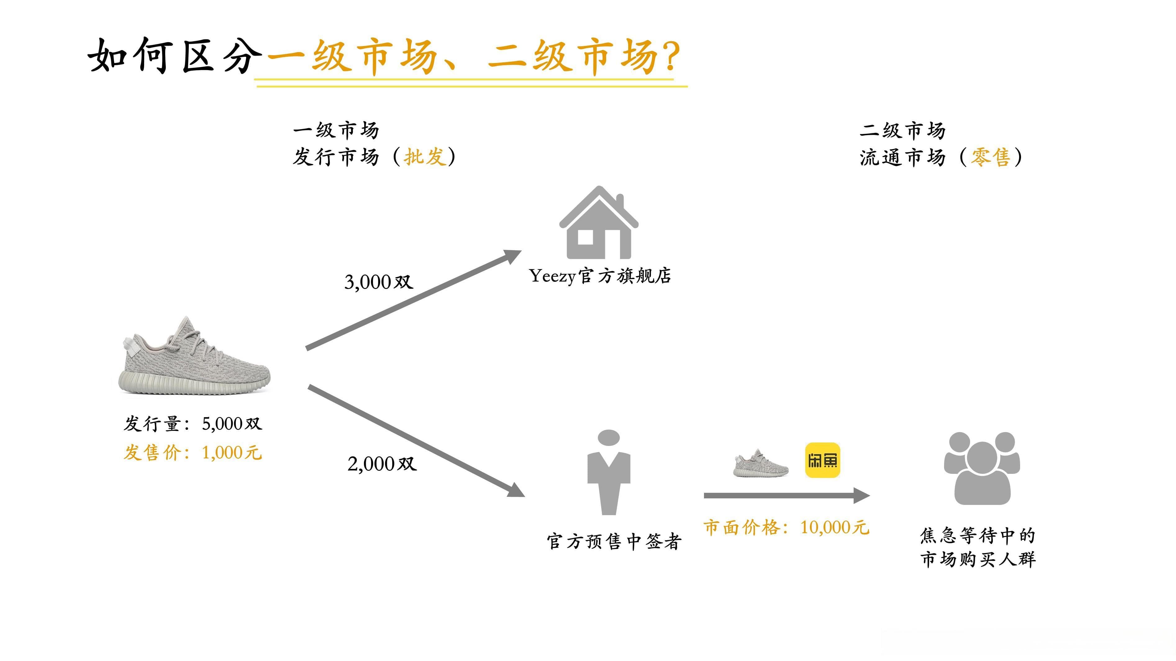 产品管理中的市场调研：一级市场与二级市场的区别与联系