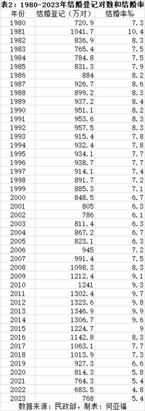 上半年结婚数同比减少49.8万对，全年或创1980年以来最低
