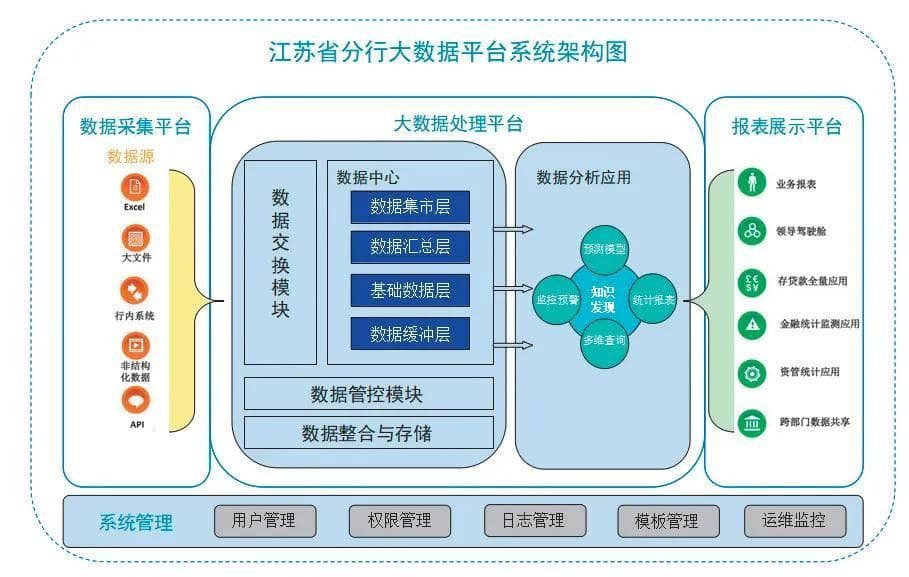 依托大数据平台实现存款利率监测分析