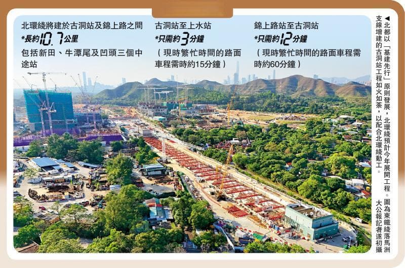 香港北部都会区基建先行 北环线今年动工