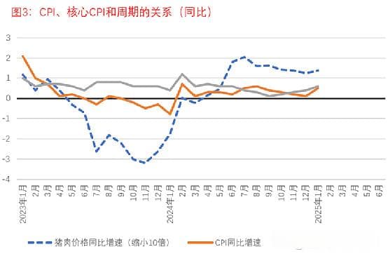 春节“错月效应”推升CPI