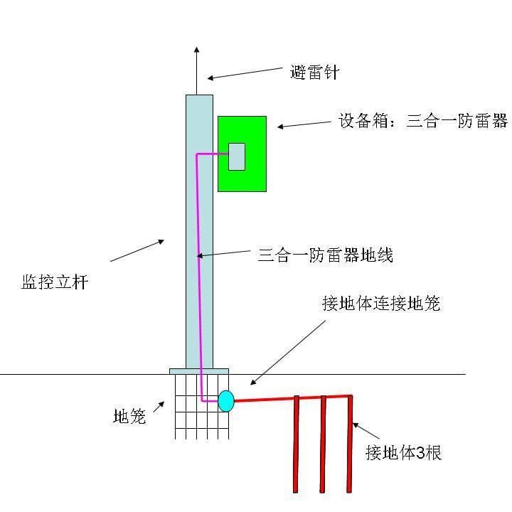 防雷接地系统