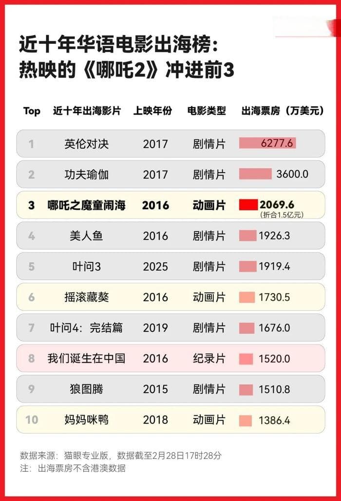 走出去的《哪吒2》，反响如何