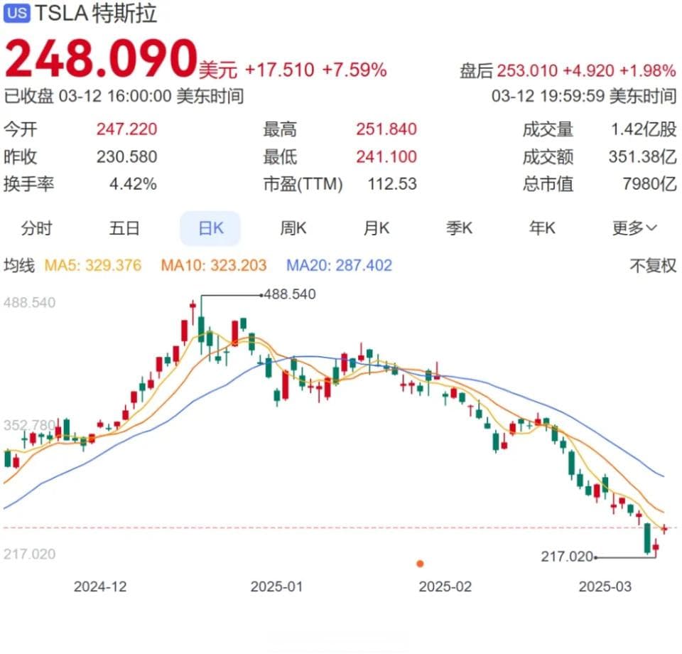 马斯克的“政府改革”：特斯拉股价暴跌的元凶？