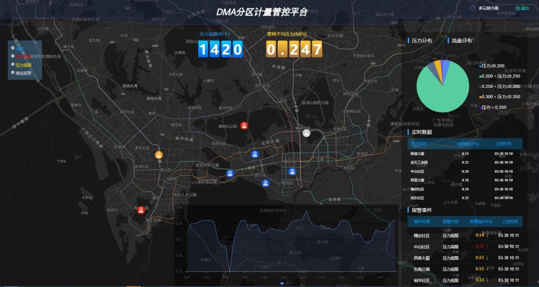 供水管网DMA分区计量漏损管控系统设计与实现