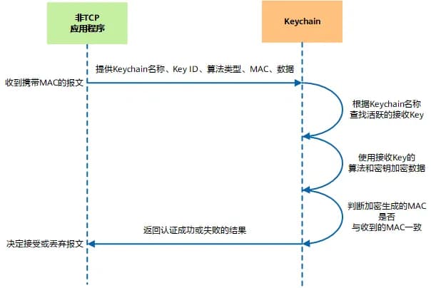 BGP Keychain认证的原理与实现