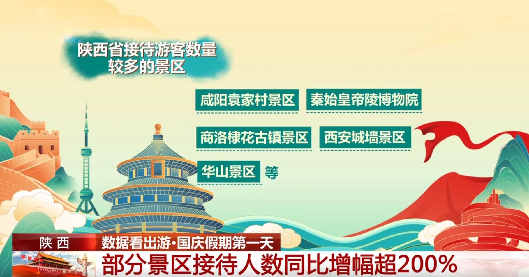 透过数据看国庆假期出游“热” 各地接待游客数量显著增长