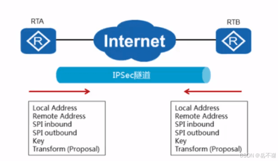 IPSec VPN技术详解：原理、配置与应用场景