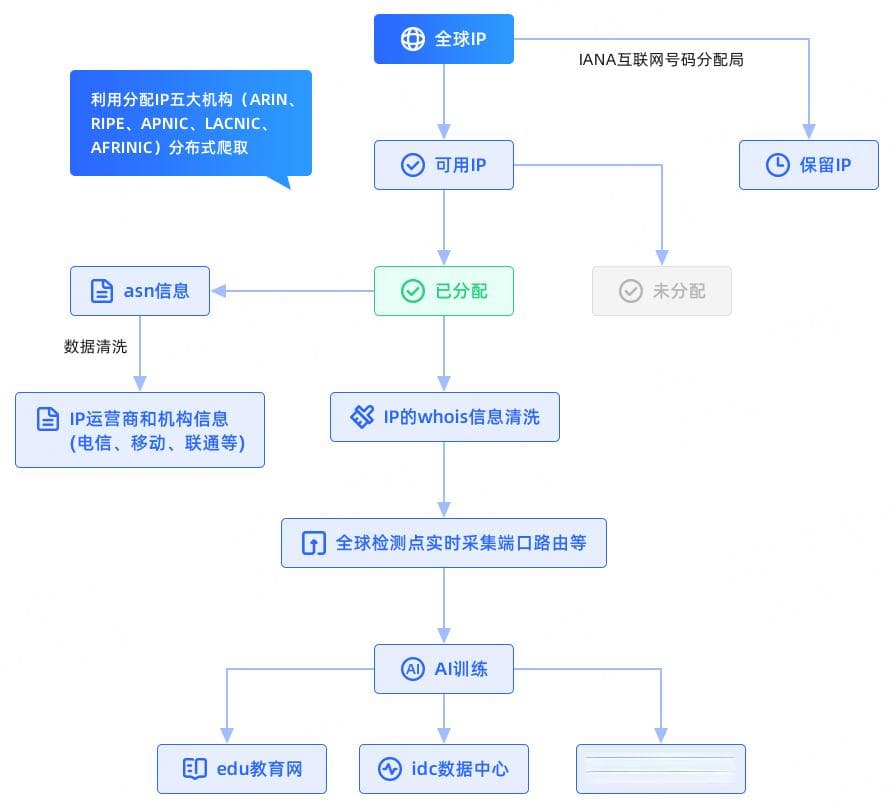 IP地址定位与DNS流量调度技术研究