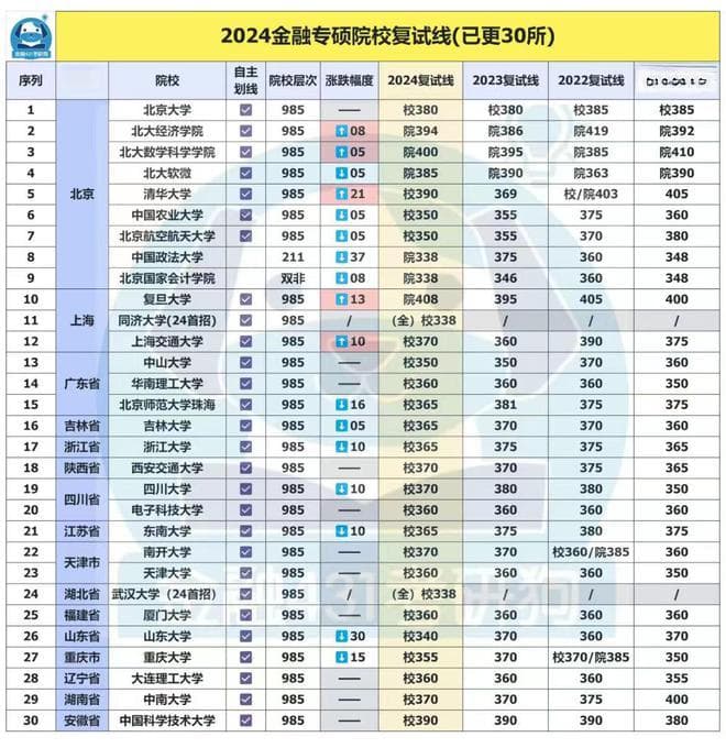 2024考研金融专硕30所高校复试线出炉：分数线普遍下降，部分院校首招遇冷