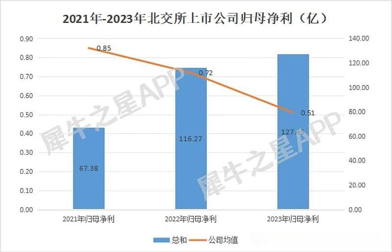 北交所成立三年来财务数据纵览，板块内公司各项指标有哪些变化？