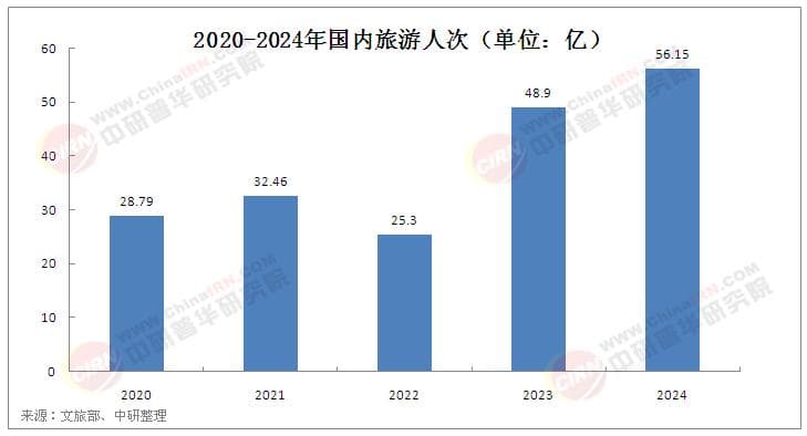 2025年中国国内旅游行业发展现状与未来趋势深度剖析