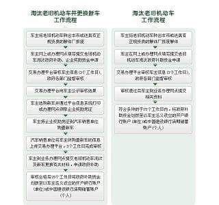一文详解北京汽车报废：从申请到补贴领取全流程