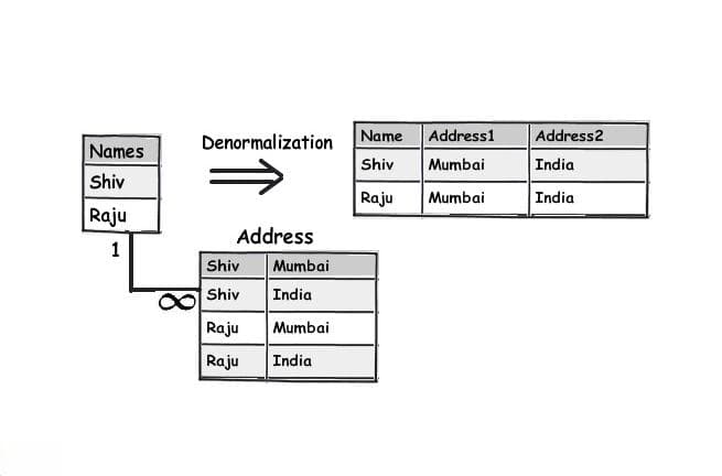 数据库设计（Database Design）：优化数据存储结构与查询效率