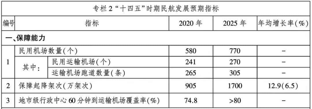 中国机场建设加速跑