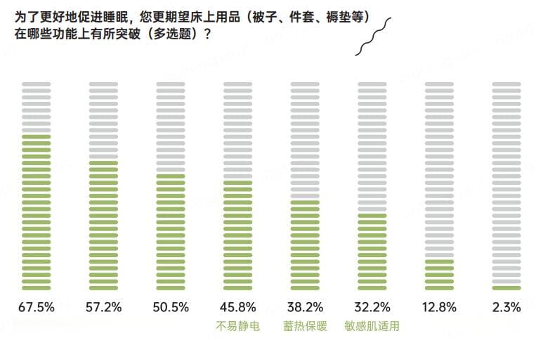 《2024助眠力洞察报告》：工作日平均睡眠时长近7小时  睡眠质量堪忧是问题关键
