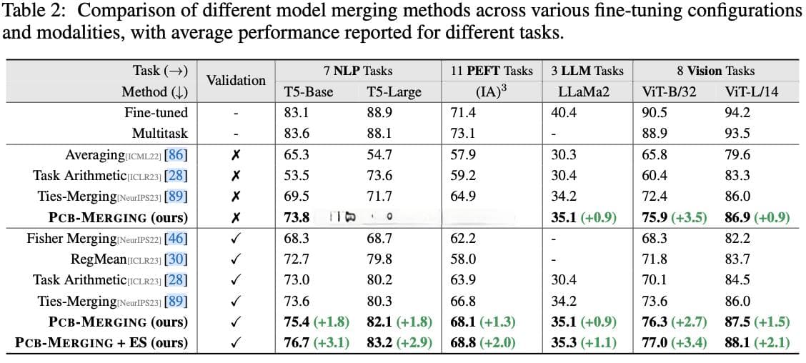 Pcb-Merging：无需训练的多任务模型合并方案 | NeurIPS'24