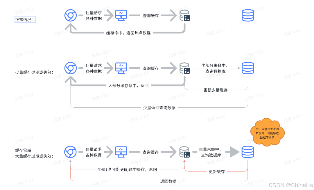 Redis进阶篇 - 缓存穿透、缓存击穿、缓存雪崩问题及其解决方案