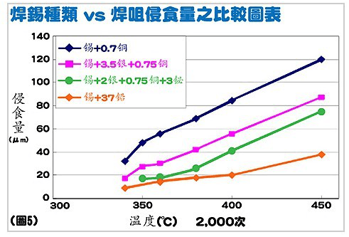 影响无铅烙铁头寿命的因素及延长寿命的方法