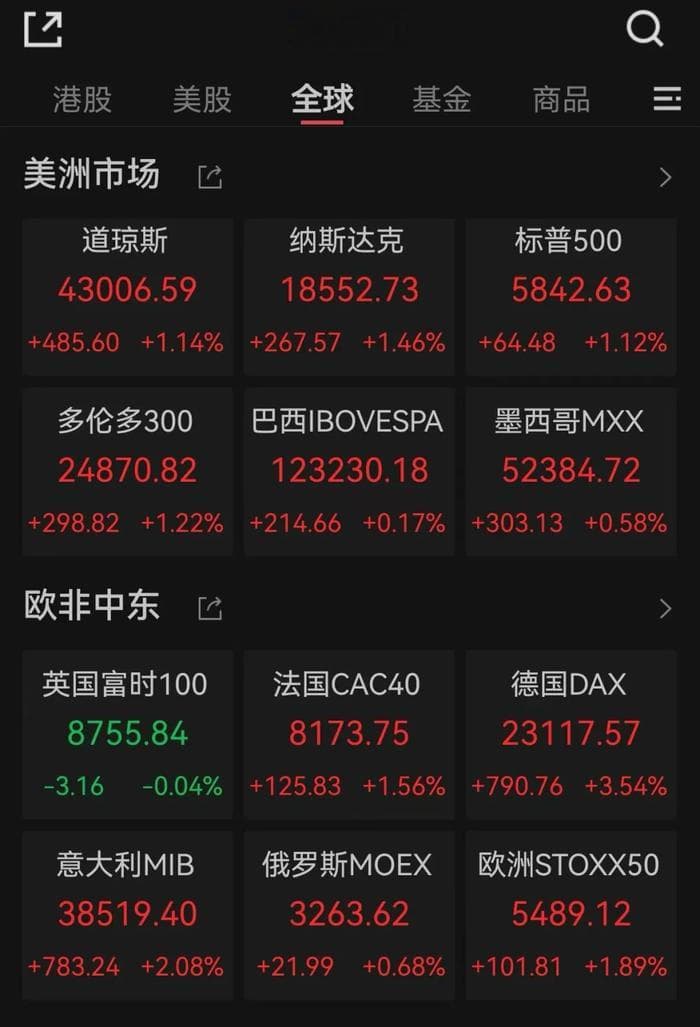 爆发！中概股大涨